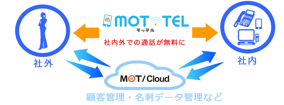 社員同士の通話が無料