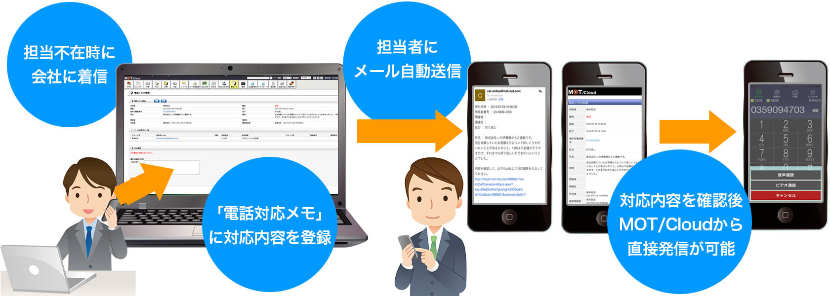 電話対応メモ